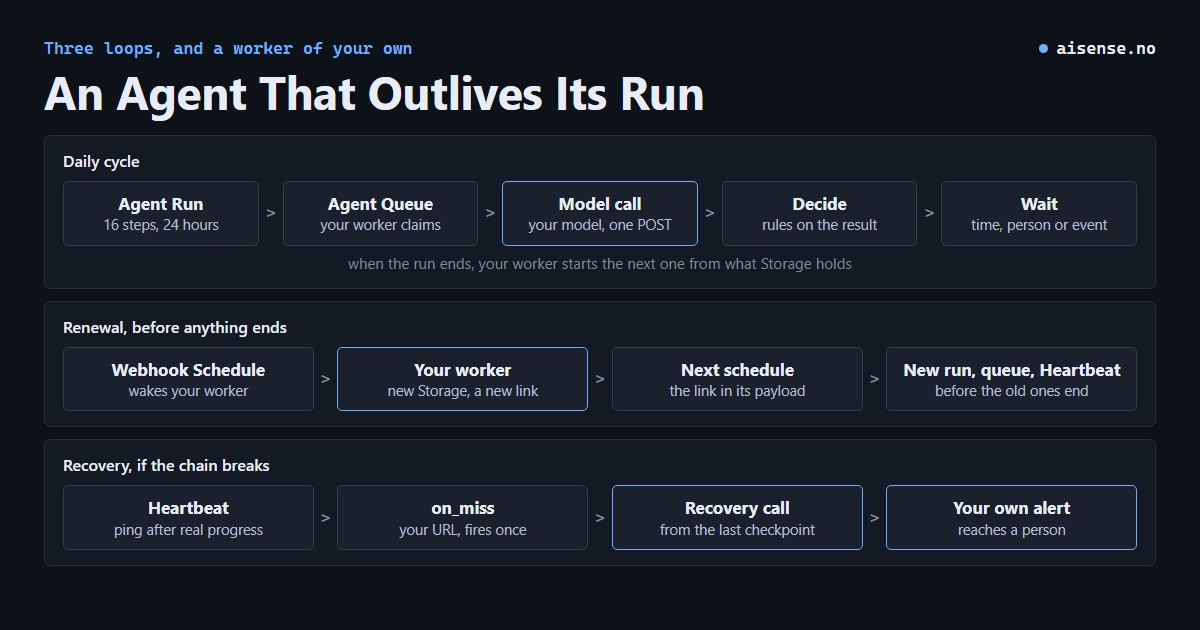 Three loops. The daily cycle goes from Agent Run through Agent Queue, a model call and Decide to a wait. Renewal goes from a Webhook Schedule through your worker to the next schedule and new objects. Recovery goes from a missed Heartbeat to a recovery call and your own alert.