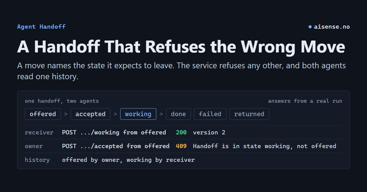A handoff's states from offered to done, one move answered 200, and a move from a stale state answered 409 with the state it is really in.